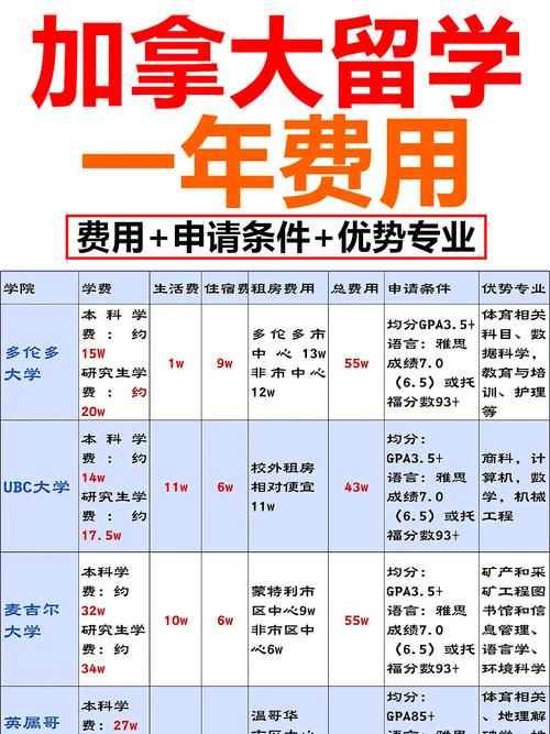 多倫多大學不同專業學費差異_多倫多大學留學學費漲幅_去多倫多大學留學費用