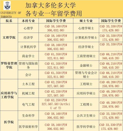 多倫多大學留學學費漲幅_多倫多大學不同專業學費差異_去多倫多大學留學費用