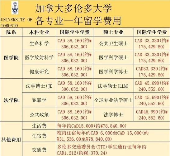 多倫多大學留學學費漲幅_多倫多大學不同專業學費差異_去多倫多大學留學費用
