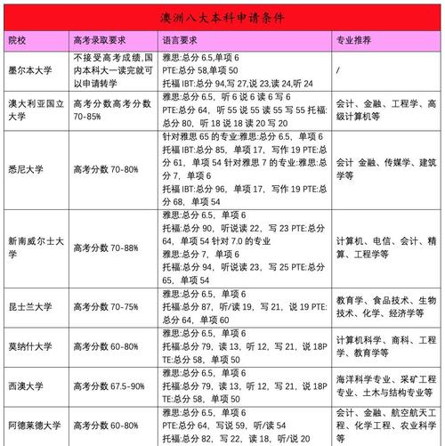 澳大利亞留學條件_澳大利亞本科留學條件_澳洲本科留學途徑
