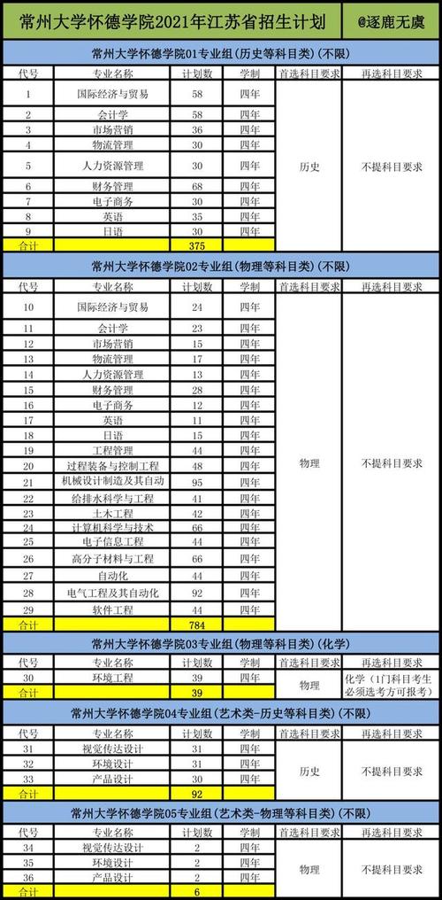 常州大學懷德學院是幾本_常州大學是幾本_常州大學懷德學院985211