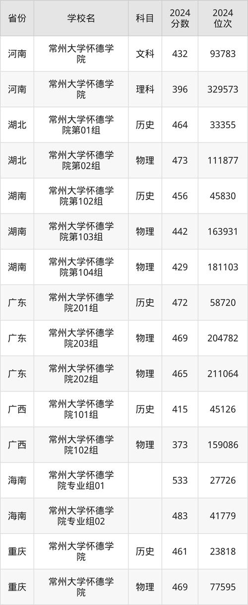 常州大學是幾本_常州大學懷德學院是幾本_常州大學懷德學院985211