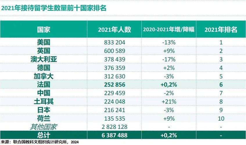 法國留學人數增長趨勢_法國科研投入占比排名_去法國留學