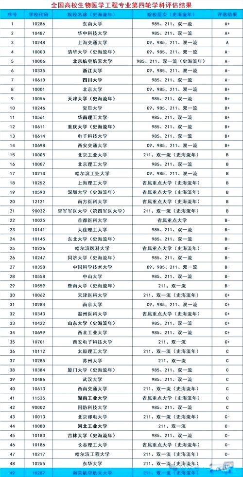 生物醫(yī)學(xué)工程專業(yè)就業(yè)前景_生物專業(yè)排名_生物醫(yī)學(xué)工程專業(yè)排名