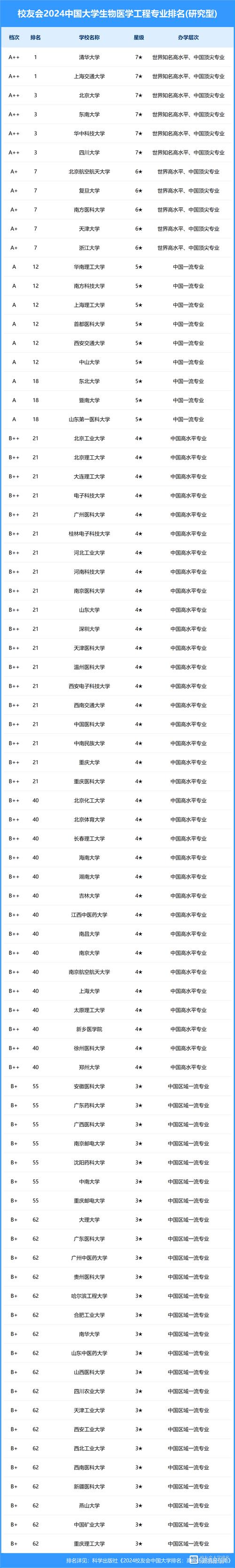 生物醫(yī)學(xué)工程專業(yè)排名_生物醫(yī)學(xué)工程專業(yè)就業(yè)前景_生物專業(yè)排名