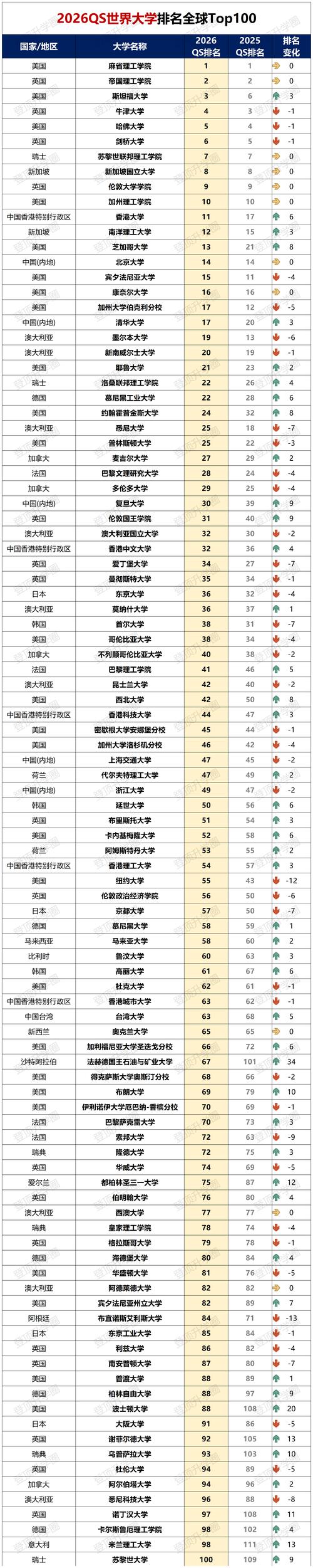 香港浸會大學排名_香港中文大學2026QS世界大學排名_香港大學2026QS世界大學排名