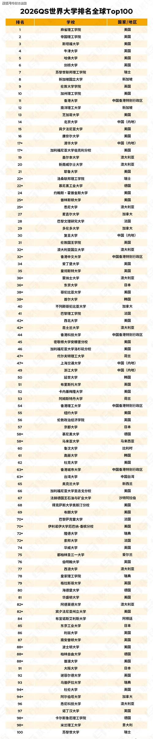 香港大學2026QS世界大學排名_香港中文大學2026QS世界大學排名_香港浸會大學排名