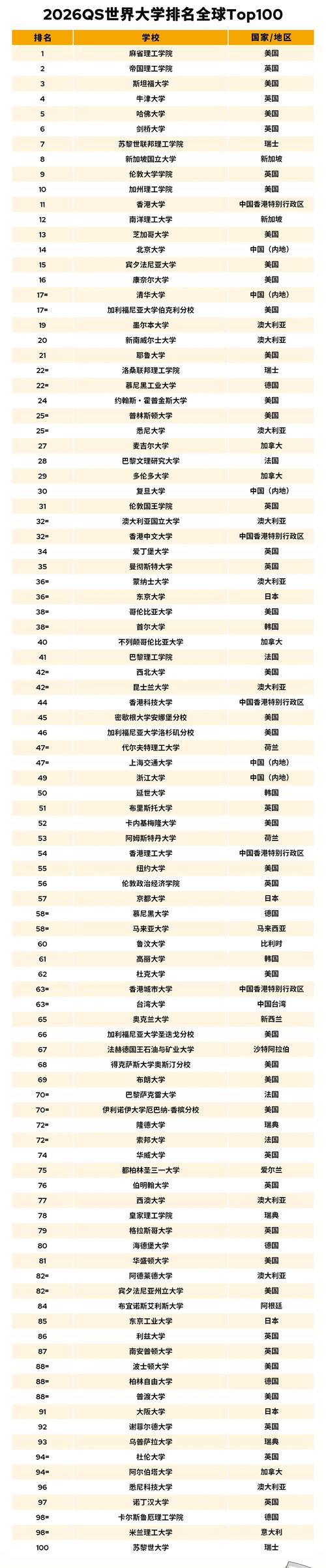 香港大學2026QS世界大學排名_香港浸會大學排名_香港中文大學2026QS世界大學排名