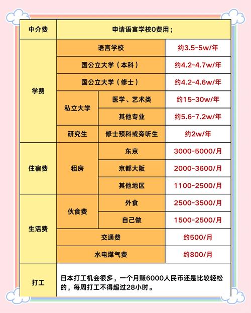 去日本留學費用_日本留學房租費用_日本留學費用明細