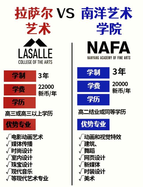 新加坡拉薩爾藝術學院本科專業列表_拉薩爾學院_新加坡拉薩爾藝術學院本科申請條件