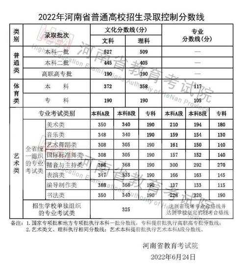 河南高考特殊類型錄取控制線_河南2025年高考分數線_2025考研分數線預測