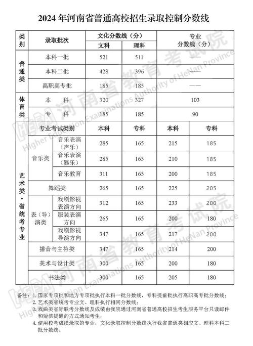 河南高考特殊類型錄取控制線_2025考研分數線預測_河南2025年高考分數線
