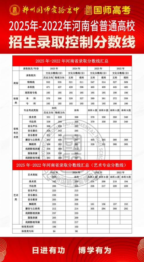 河南高考特殊類型錄取控制線_2025考研分數線預測_河南2025年高考分數線