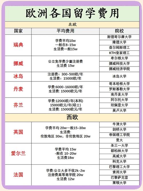 各國留學費用對比_歐洲留學最便宜的國家_歐洲留學費用