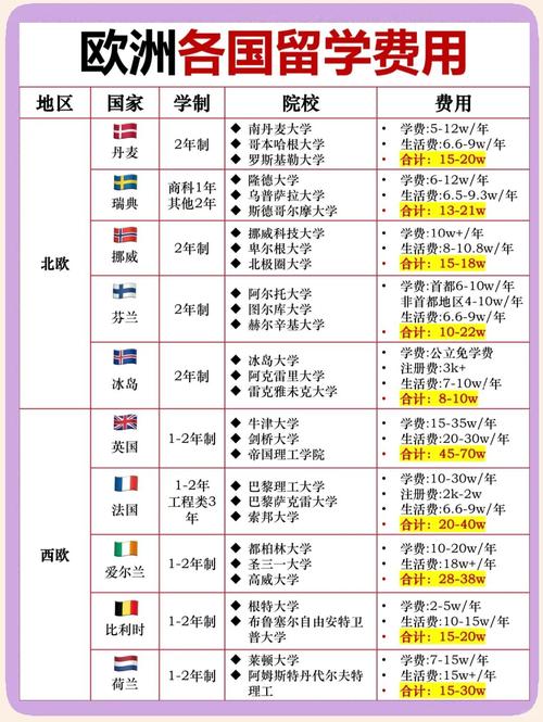 歐洲留學最便宜的國家_歐洲留學費用_各國留學費用對比