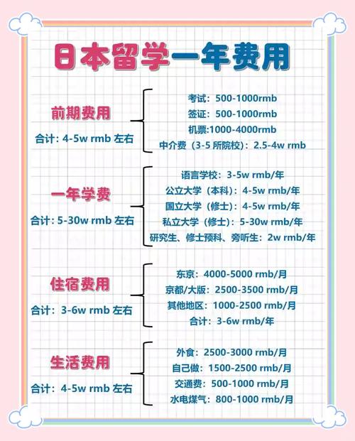 日本留學(xué)學(xué)費(fèi)標(biāo)準(zhǔn)_去日本留學(xué)一年多少錢_日本留學(xué)費(fèi)用