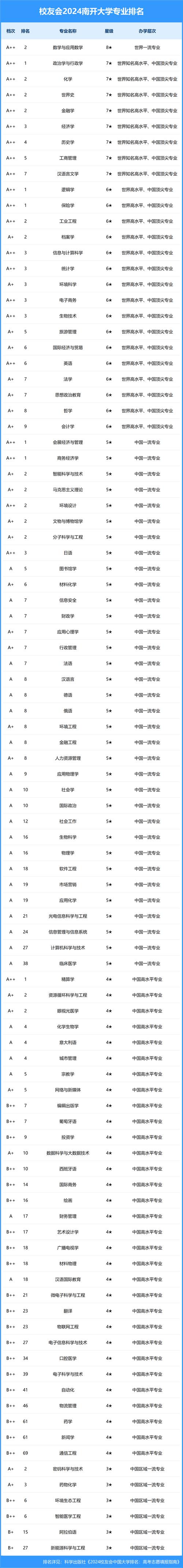 萊頓大學(xué)_南開大學(xué) 全球500強(qiáng)大學(xué)排名 荷蘭萊頓大學(xué)