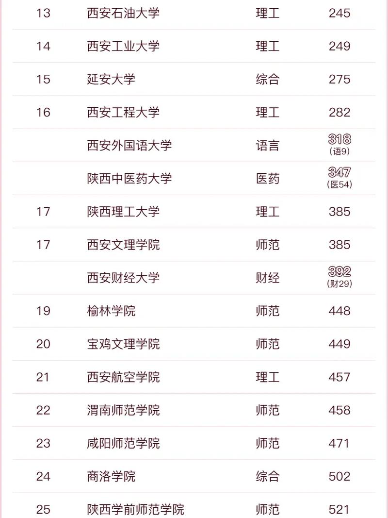 陜西大學(xué)專業(yè)排名_法律專業(yè)大學(xué)排名_陜西高校A+專業(yè)數(shù)量