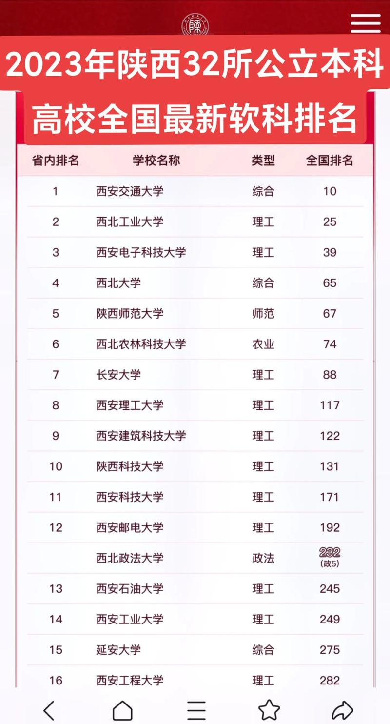 陜西高校A+專業(yè)數(shù)量_法律專業(yè)大學(xué)排名_陜西大學(xué)專業(yè)排名