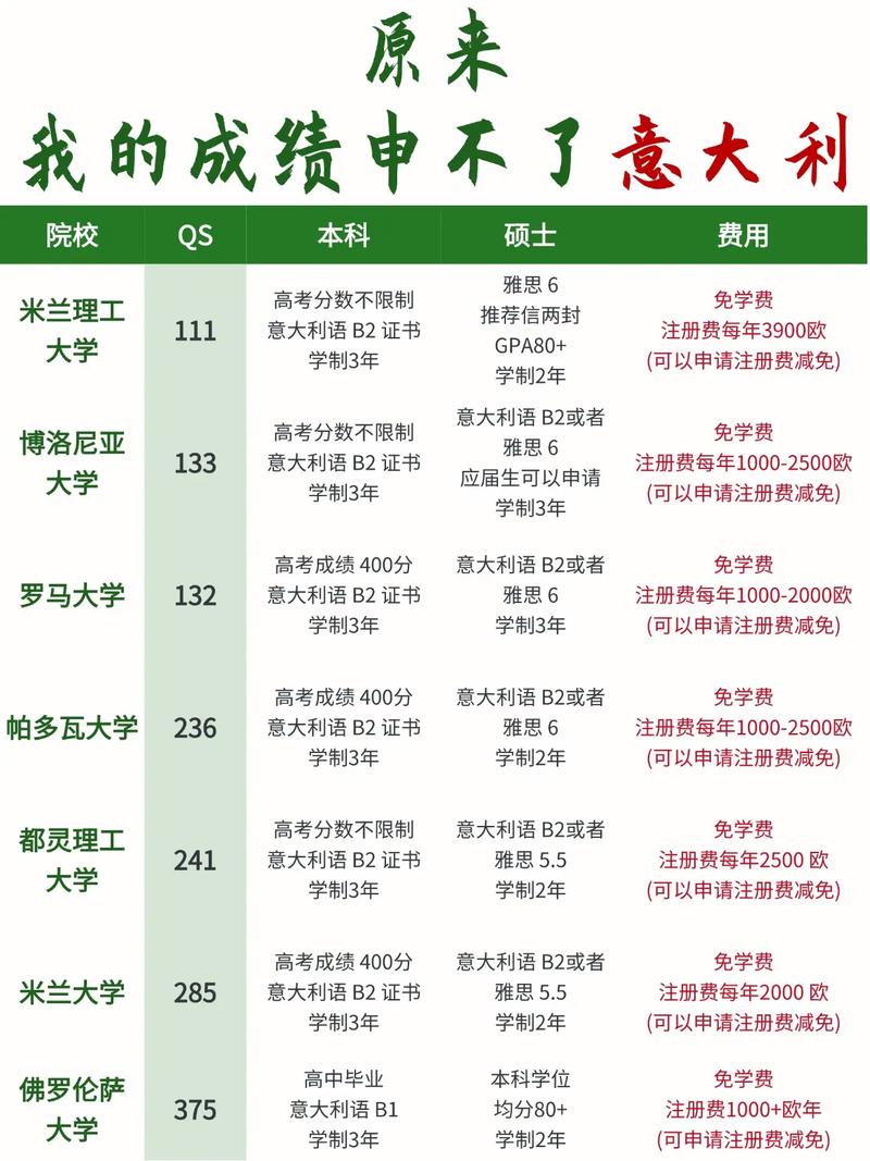 去意大利留學(xué)費用_意大利留學(xué)費用明細_去意大利留學(xué)保證金要求