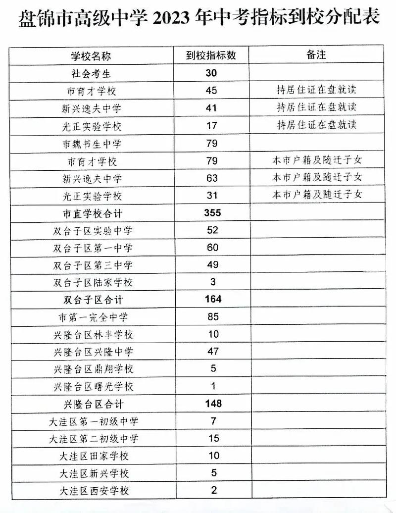2018年盤錦中考成績公布時間_盤錦中考成績查詢入口網址_盤錦市中考成績查詢