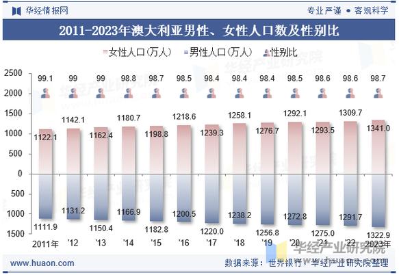 澳大利亞人口增長趨勢_澳大利亞人口密度分析_澳大利亞人口
