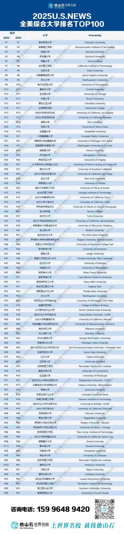 2025年U.S.News全美最佳綜合大學排名_U.S.News排名因素變化分析_2025美國大學排名完整