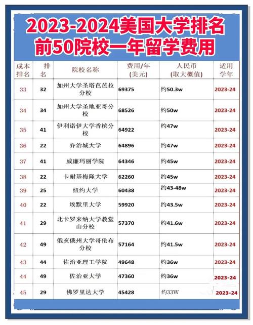 美國大學學費標準_2025美國留學費用_美國留學費用