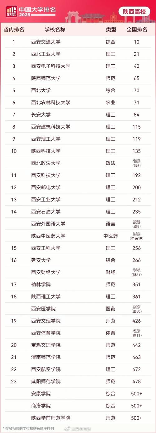 軟科中國大學(xué)排名2025陜西高校_陜西高校排名2025軟科榜單_全國大學(xué)排名2025最新排名榜