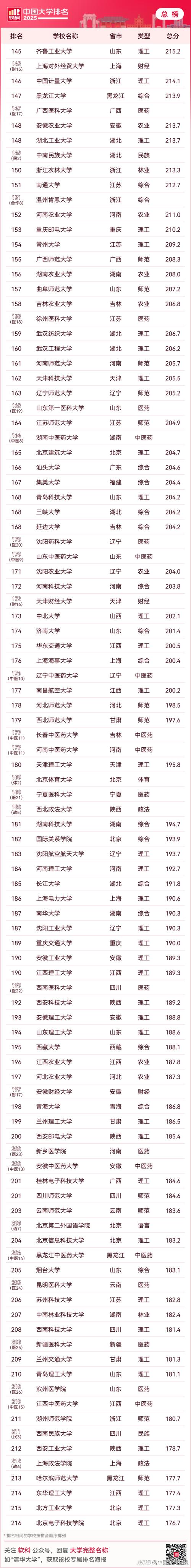 全國大學(xué)排名2025最新排名榜_陜西高校排名2025軟科榜單_軟科中國大學(xué)排名2025陜西高校