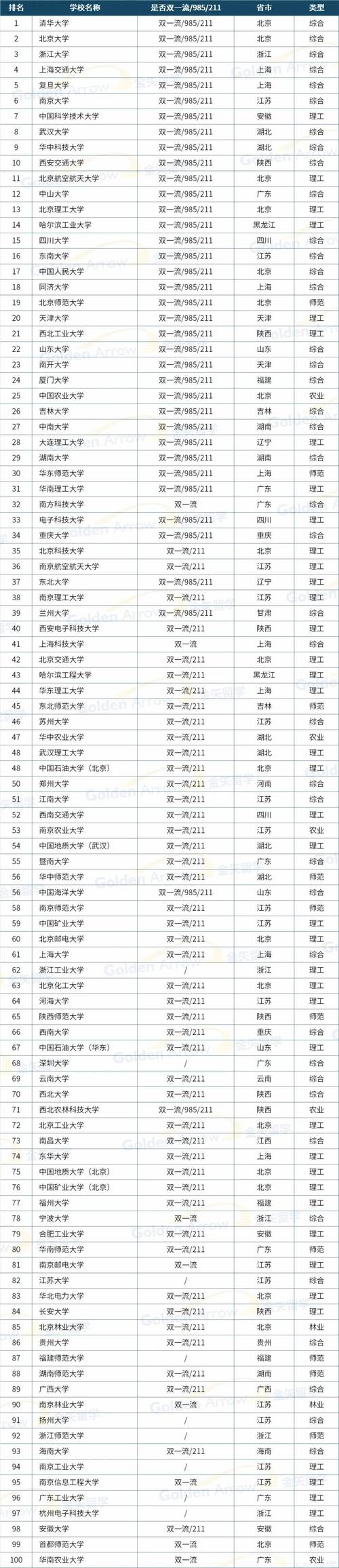 全國大學(xué)排名2025最新排名榜_軟科中國大學(xué)排名2025陜西高校_陜西高校排名2025軟科榜單