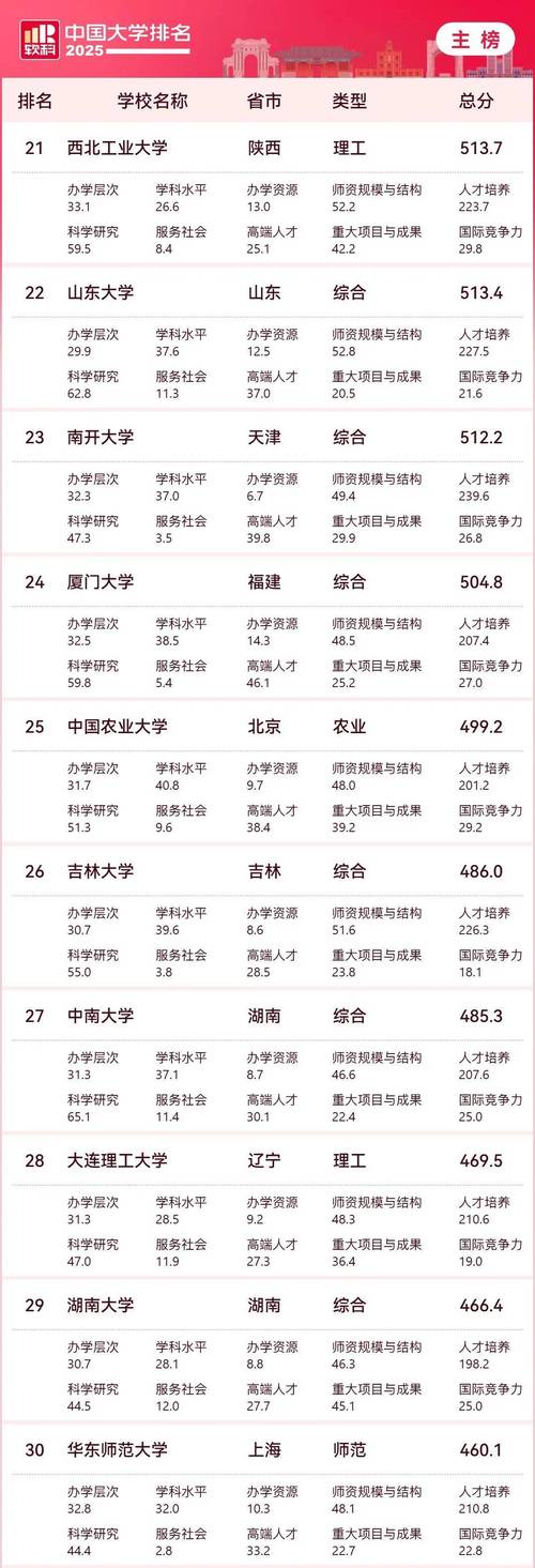 北京大學綜合實力排名_全國大學排名2025_2025軟科中國大學排名TOP10