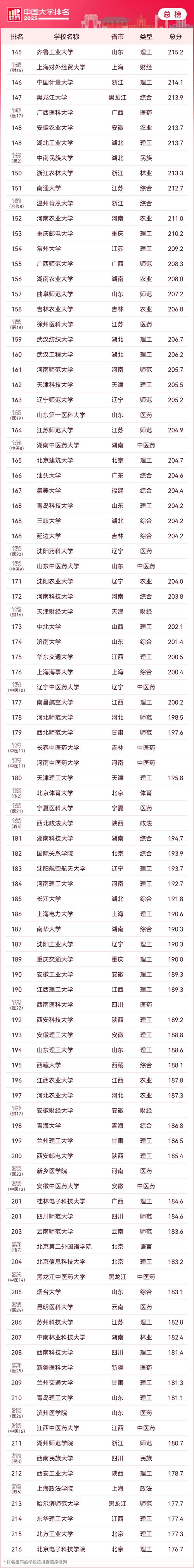北京大學綜合實力排名_全國大學排名2025_2025軟科中國大學排名TOP10