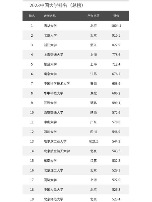 全國大學排名2025最新_QS2022年世界大學排名前百強高校_2022年高考全國高校排名