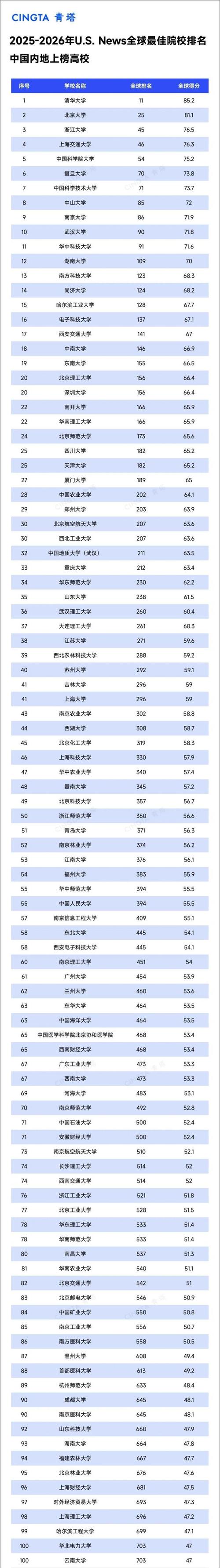 QS2022年世界大學排名前百強高校_全國大學排名2025最新_2022年高考全國高校排名