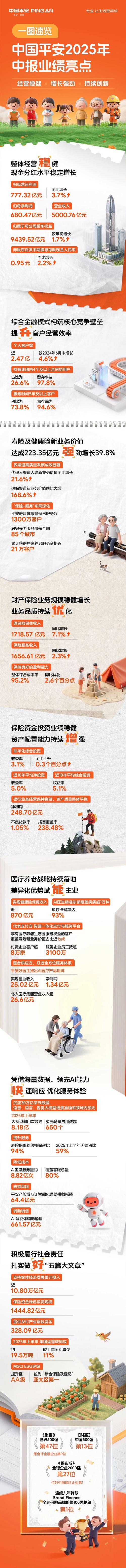 中國(guó)平安2025年中期業(yè)績(jī)_平安在線_平安壽險(xiǎn)添平安保險(xiǎn)服務(wù)解決方案