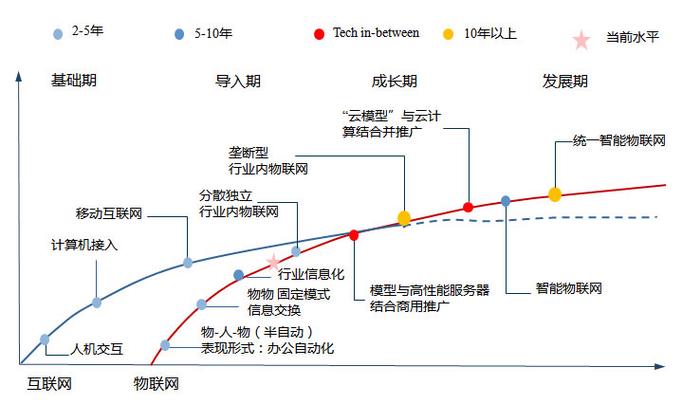 物聯網運作原理_cloud是什么意思_物聯網發展歷程