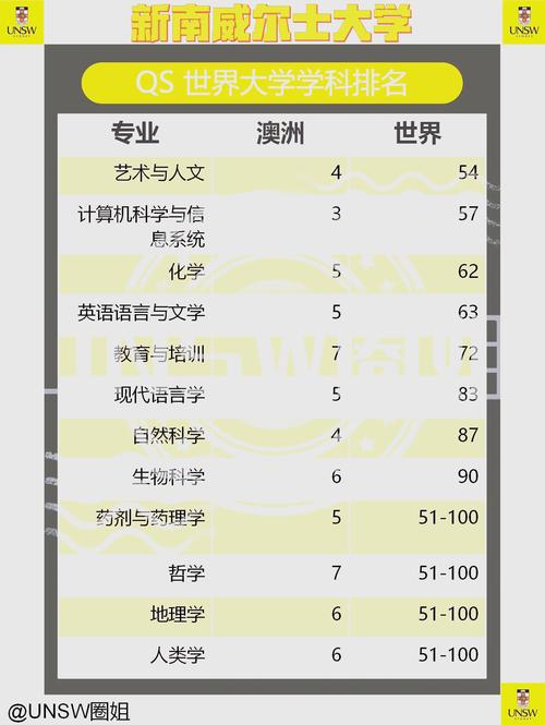 新南威爾士大學世界排名_澳大利亞新南威爾士大學_新南威爾士大學優勢專業排名