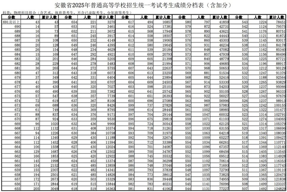 安徽省2025年高考網(wǎng)上評卷工作進度_安徽省高考評卷教師選拔標準_2025年安徽高考分數(shù)線