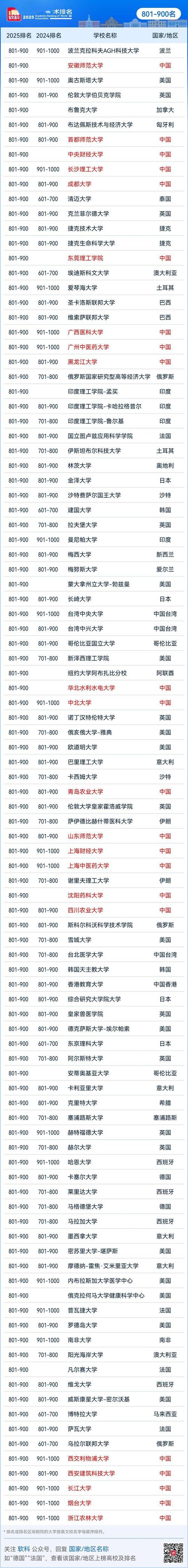 全球大學排名2025_2025軟科世界大學學術排名 中國內地大學排名 清華大學世界排名