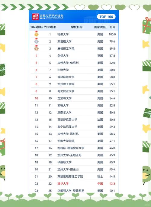 全球大學排名2025_2025軟科世界大學學術排名 中國內地大學排名 清華大學世界排名