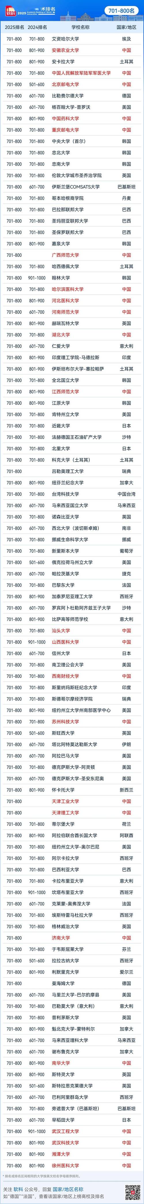 全球大學排名2025_2025軟科世界大學學術排名 中國內地大學排名 清華大學世界排名