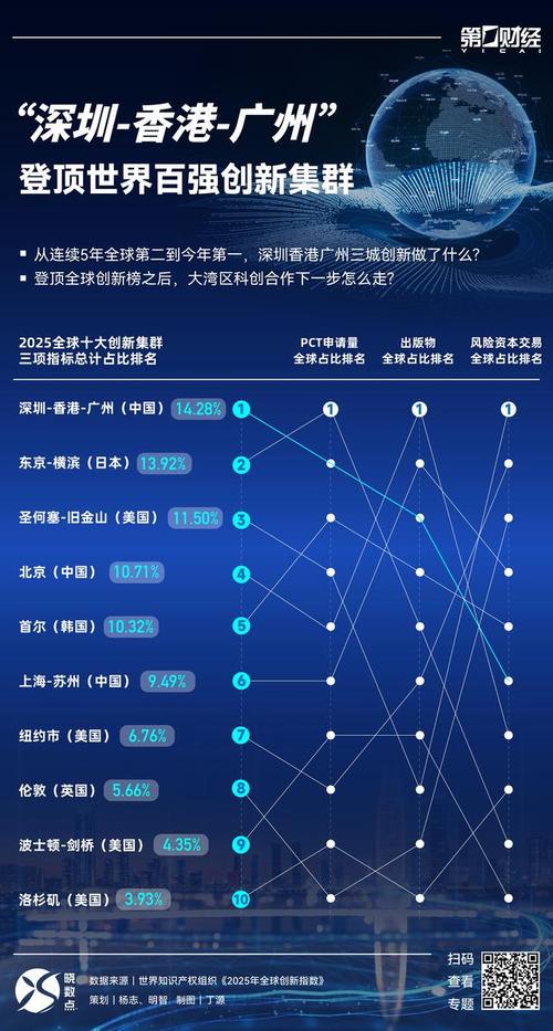 深港穗集群 全球創新集群排行榜首 粵港澳大灣區創新能力_全球大學排行榜