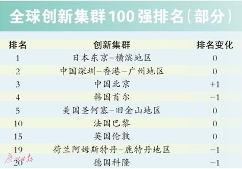 深港穗集群 全球創新集群排行榜首 粵港澳大灣區創新能力_全球大學排行榜