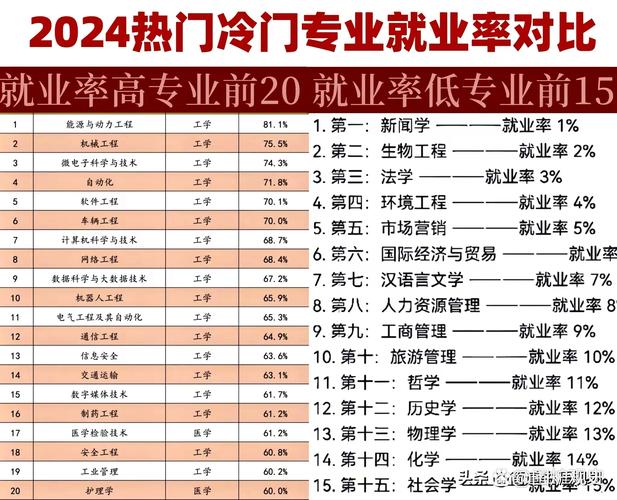 本科專業(yè)失業(yè)率最高的專業(yè)_結(jié)業(yè)半年后失業(yè)率最高的學科_失業(yè)率最高的專業(yè)