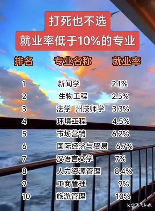 失業(yè)率最高的專業(yè)_結(jié)業(yè)半年后失業(yè)率最高的學科_本科專業(yè)失業(yè)率最高的專業(yè)