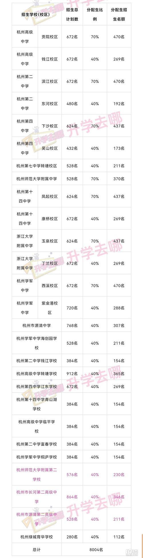 杭州市區(qū)中考政策 2022年杭州市區(qū)高中招生錄取辦法 杭州市區(qū)中考志愿填報(bào)時(shí)間_杭州民辦東方中學(xué)