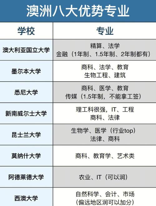 澳洲八大名校熱門專業(yè)_澳洲留學(xué)移民專業(yè)推薦_澳大利亞專業(yè)排名雅思