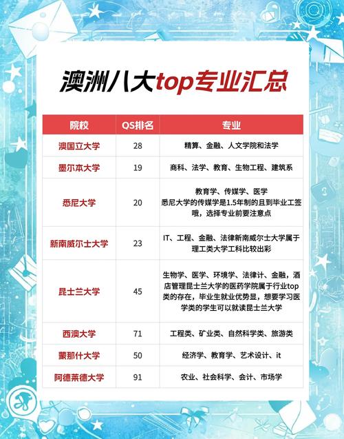 澳洲八大名校熱門專業(yè)_澳大利亞專業(yè)排名雅思_澳洲留學(xué)移民專業(yè)推薦