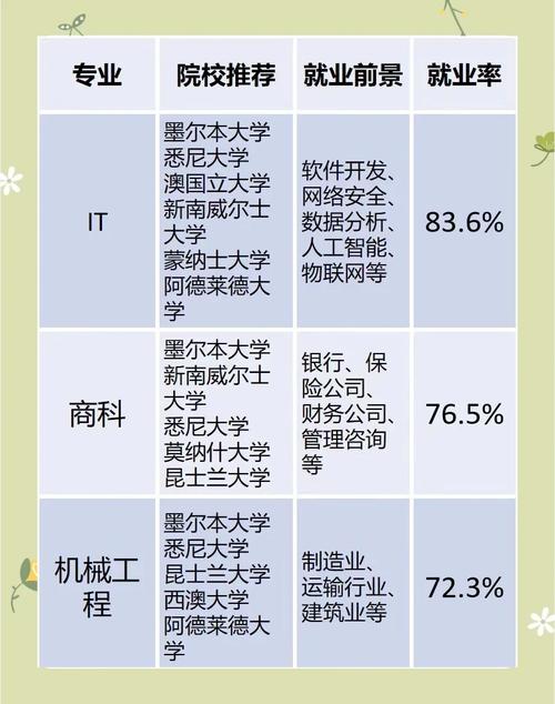 澳洲留學(xué)移民專業(yè)推薦_澳洲八大名校熱門專業(yè)_澳大利亞專業(yè)排名雅思